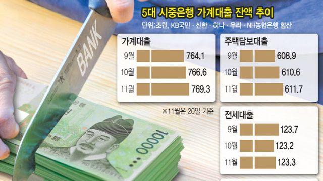 은행 “올해 가계대출, 문 닫습니다”…연말 ‘대출 절벽’ 심화