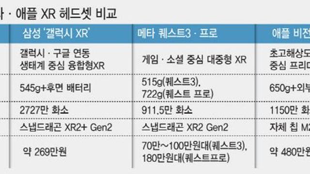 AI·생태계·가격… 서로 다른 전략으로 맞붙은 XR 3강