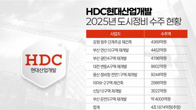 HDC현산 도시정비 수주 '4조 클럽' 입성···영업정지 불확실성은 남아
