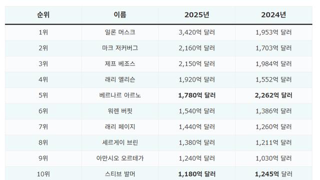 충격적인 빌게이츠 재산 상황