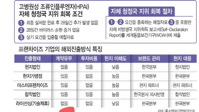K치킨 세계화 눈앞인데…검역협정·현지파트너 리스크 '발목'