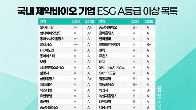 제약바이오 ESG경영 둔화···등급 하락 속출