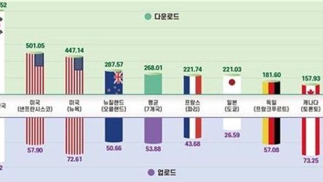 韓 5G 속도 뉴욕보다 2배, 도쿄보다 4배 이상 빠르다