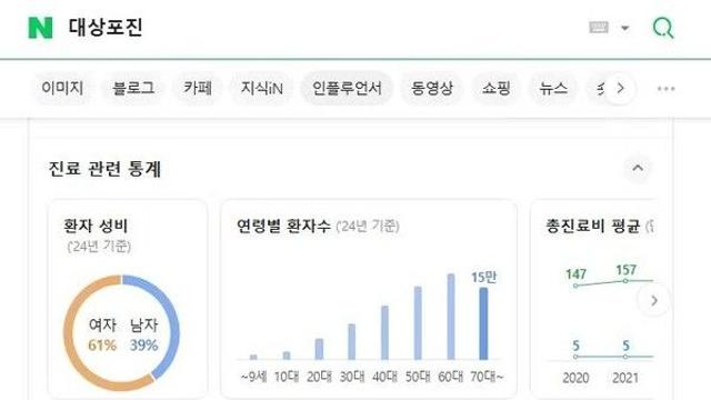 환자 수, 진료비 등 125개 관심 질병 통계, 네이버에서 손 쉽게 확인