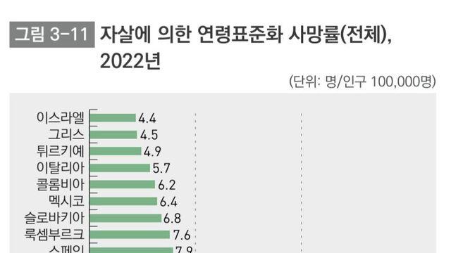 대한민국 충격적인 통계