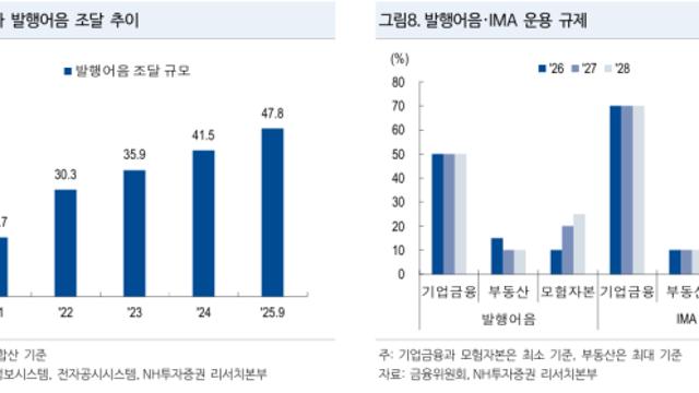 발행어음 인가 신청 쇄도…몸집불리기 나선 중견 증권사 [한양경제]