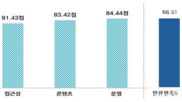 부산시, 세븐브릿지 투어 성공... 스포츠관광 지평 열어