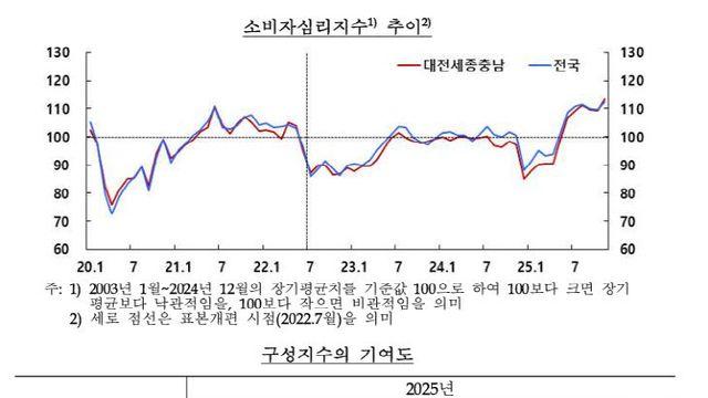 불확실성 해소…대전·세종·충남 경제심리 큰 폭 상승