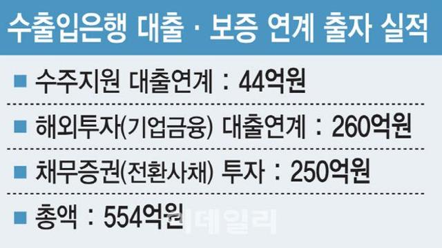 수은, 해외 직접 투자 가능해진다