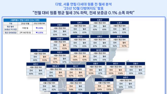 10월 서울 원룸 월세 평균 70만원...강남구 '95만원'