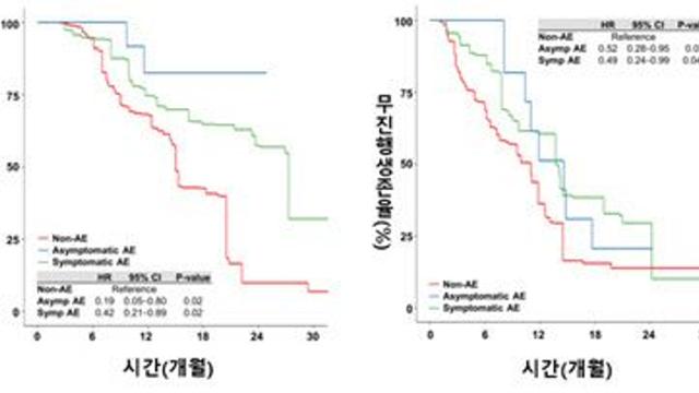 “증상 없어도 영상에서 보이는 면역관련 이상반응, 간세포암 면역치료 예후와 연관”