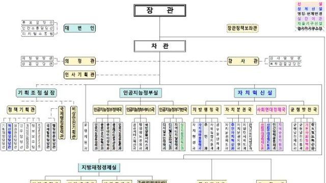행정안전부, 국민의 행복과 안전을 위한 참여·연대·혁신을 강화하는 조직개편 시행