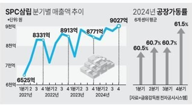[인더스트리 리포트] 찬바람 불면 힘나는 SPC…호빵·베이커리 타고 '겨울 상승 사이클' 진입