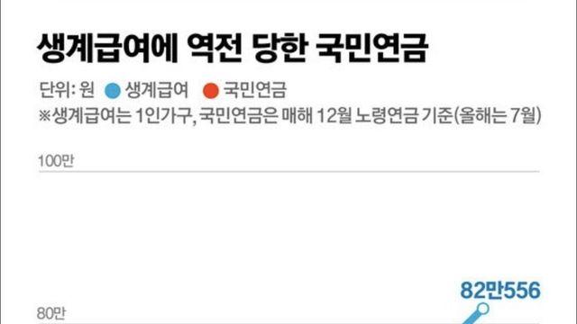 생계급여에 역전당한 국민연금 