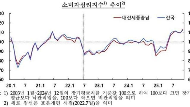 전국 소비심리 8년만에 최고치에 대·세·충도 상승세