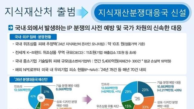 지식재산처, 한류상표 보호 및 특허분쟁 대응 예산 468억 원 편성