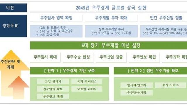 국가우주위, '재사용 발사체' 개발로 방향 틀었다…우주개발 수정계획 확정