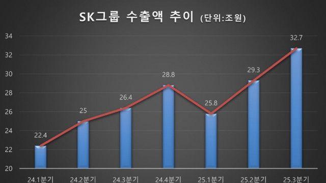 SK그룹, 올해 수출 120조원 돌파 전망… SK하이닉스 ‘국가 성장 엔진’ 역할