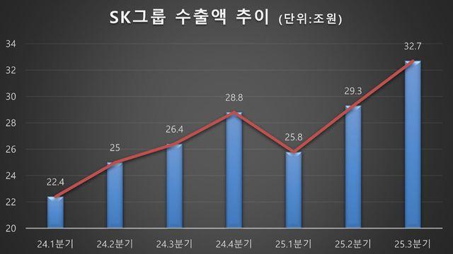 SK그룹, 올해 수출 120조 전망…“SK하이닉스가 효자”