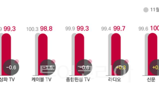 코바코, 12월 광고 집행 소폭 하락···KAI 99.9 발표