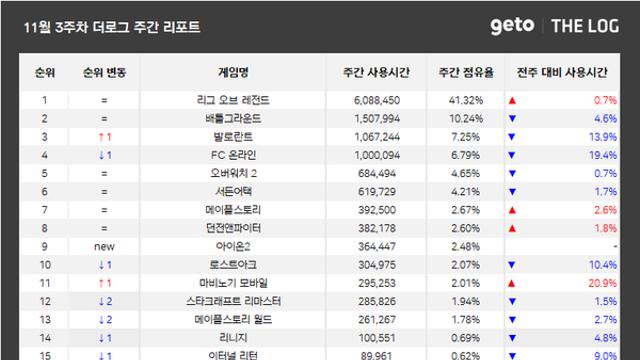 [위클리 PC방] 원작 명성 계승 ‘아이온2’, 주간 점유율 9위로 데뷔