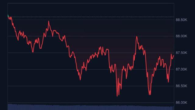비트코인 8만 7000달러대 횡보…ETF 자금 이탈