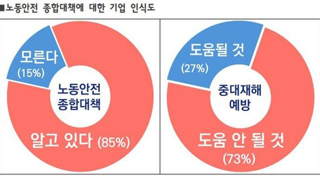 국내기업 10곳 중 7곳 이상 