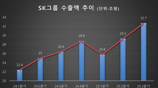 SK그룹, 올해 수출 120조 ‘사상 최대’ 찍는다