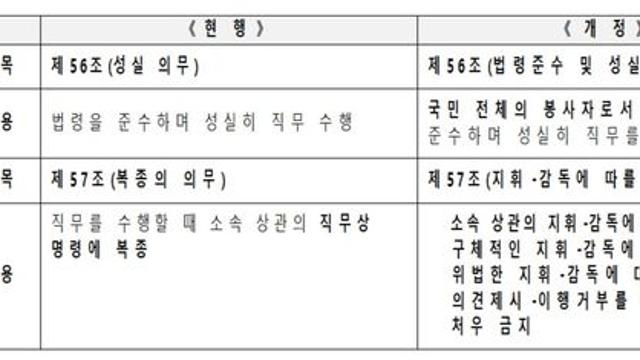 공무원 '복종 의무' 76년만에 사라진다…위법 지휘는 거부 가능