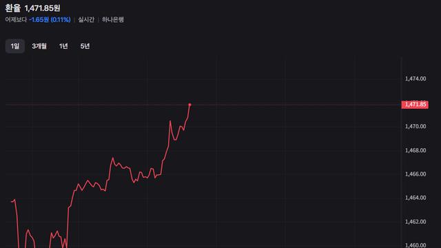 달러 환율방어한거맞음? 