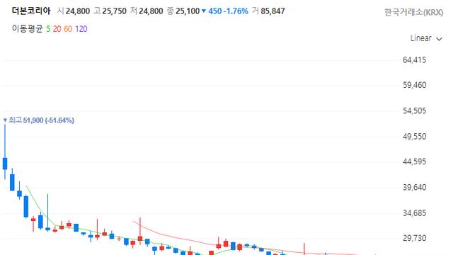 백종원 더본코리아 주가 근황