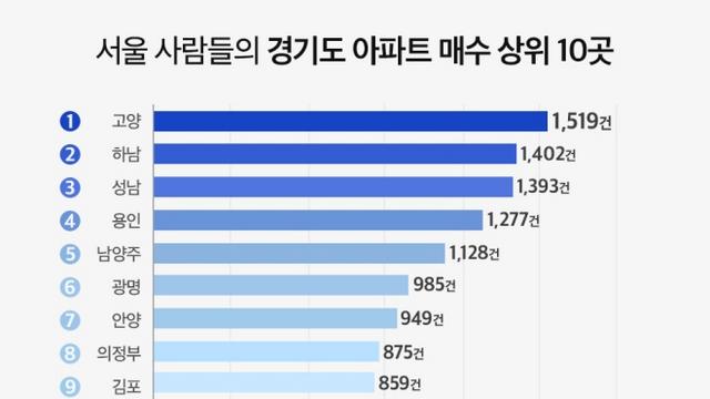 탈서울 거주자의 선택은 ‘준서울’… 서울 사람 많이 산 경기 아파트 어디?