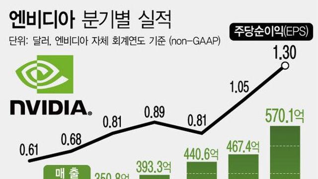 구글의 TPU 공세에 엔비디아 시총 1,150억 달러 증발… AI 칩 주도권 경쟁 격화