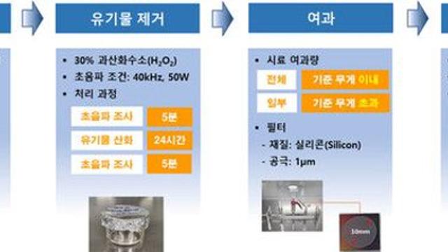 서울시, 미세먼지 포함된 미세플라스틱 분석법 특허 등록
