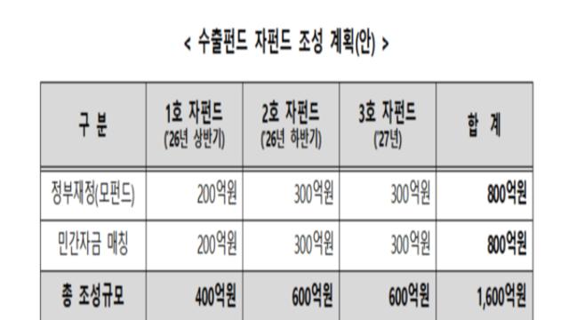 정부, 첫 ‘K-방산수출펀드’ 출범…방산 중소·중견기업 해외진출 전폭 지원