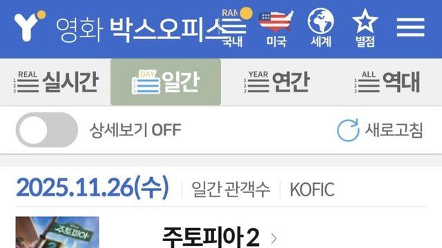 괴물이라는 걸 보여주는 주토피아2 어제 관객수
