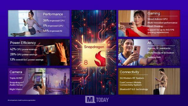 스마트폰이 먼저 알아서 움직인다! 퀄컴, 스냅드래곤 8 5세대 전격 공개
