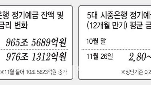 예금과 증시 샅바싸움…5대銀 정기예금 10조 몰려