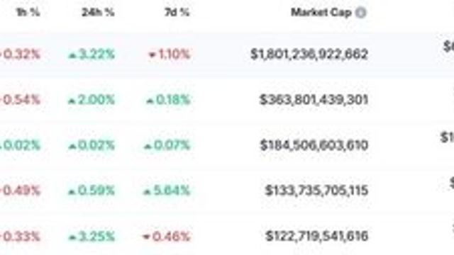 [코인시황] 비트코인 9만달러 회복세···'기관자금 복귀'에 시장 반등