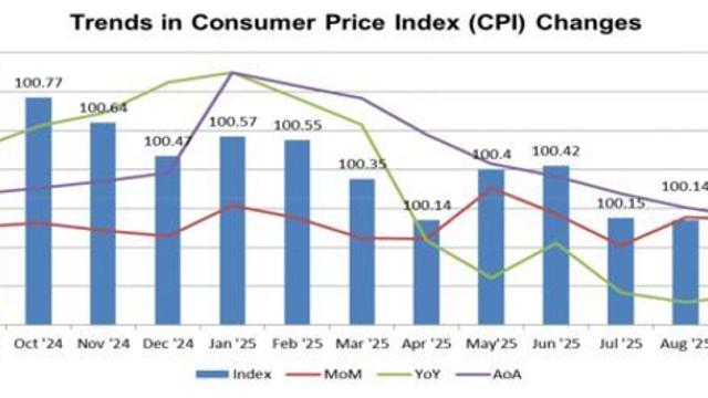 태국 물가 안정세 지속... 관광객 소비 부담 완화 기대