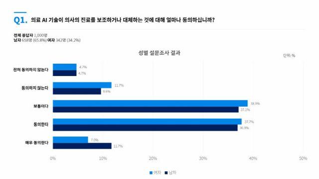 “의사 진료 AI 보조 동의 48%”…MAA, 의료 AI 인식 조사 결과 발표