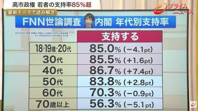 일본 다카이치 총리 지지율 근황 