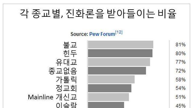 각 종교별, 진화론을 받아들이는 비율