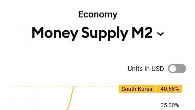 한국의 통화 공급 증가율 근황 