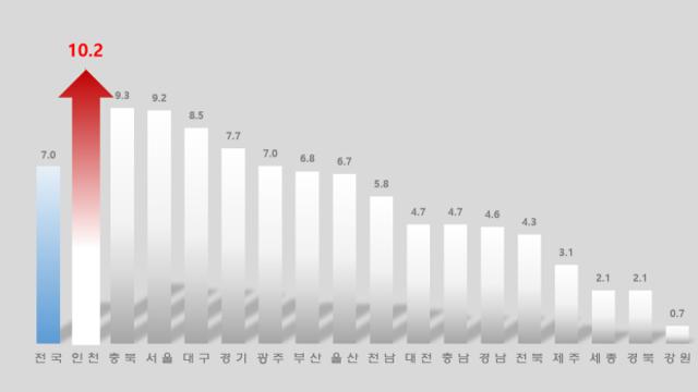 인천, 출생아 수 증가율 전국 1위…12개월 연속 두 자릿수 증가율 전국 유일