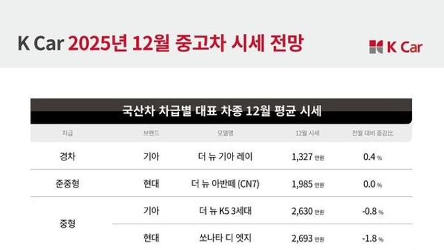 케이카, 유가 영향으로 대형차 구매 접근성 확대