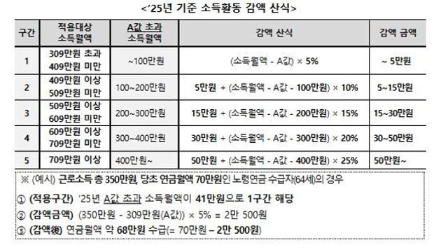 보건복지부, 일하는 어르신의 근로의욕이 꺾이지 않도록 국민연금 감액제도 개선된다