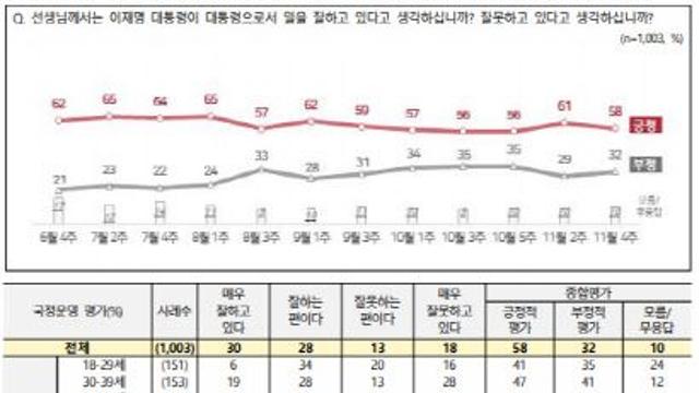 李대통령 지지율 58%…전주 대비 3%p 하락[NBS]