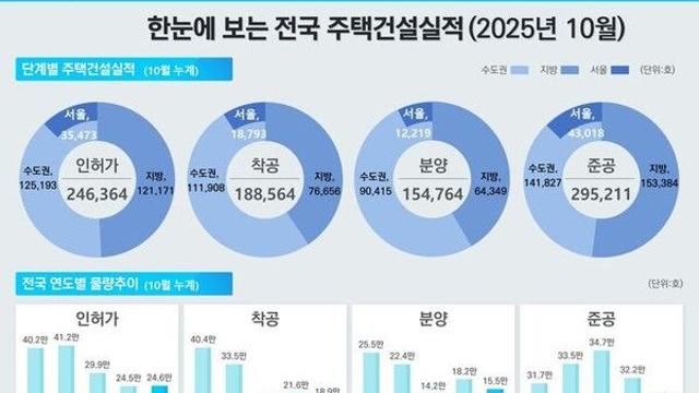 10월 서울 아파트 매매 1.1만건…'막차' 수요에 2배 늘어