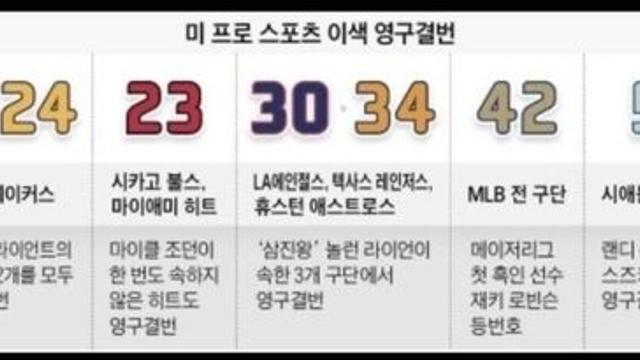 미 프로스포츠 이색 영구결번 선수들